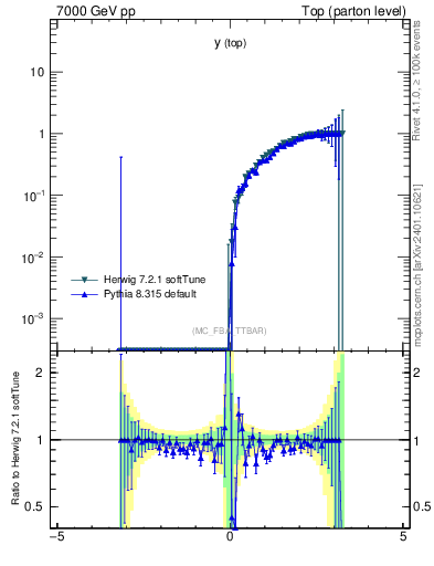Plot of ytop.asym in 7000 GeV pp collisions