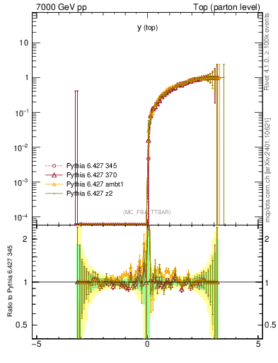 Plot of ytop.asym in 7000 GeV pp collisions