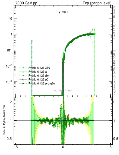 Plot of ytop.asym in 7000 GeV pp collisions