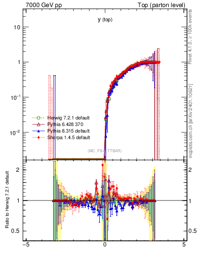 Plot of ytop.asym in 7000 GeV pp collisions