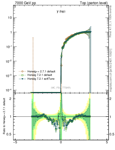 Plot of ytop.asym in 7000 GeV pp collisions