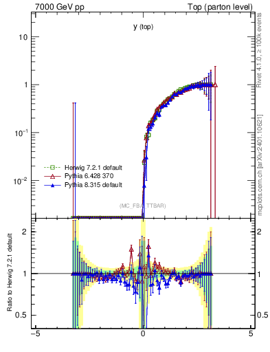 Plot of ytop.asym in 7000 GeV pp collisions