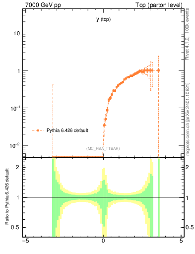 Plot of ytop.asym in 7000 GeV pp collisions