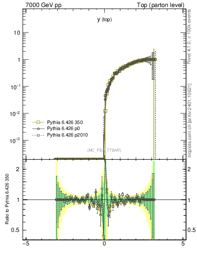 Plot of ytop.asym in 7000 GeV pp collisions