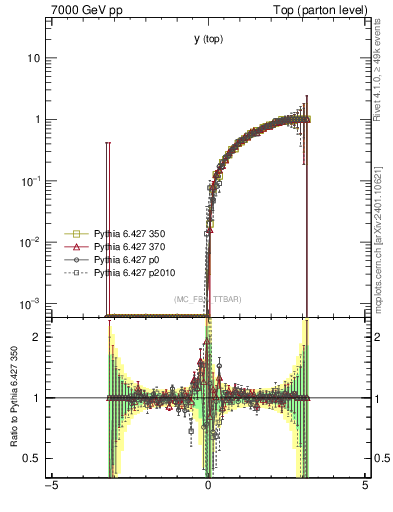 Plot of ytop.asym in 7000 GeV pp collisions