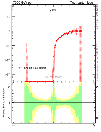 Plot of ytop.asym in 7000 GeV pp collisions