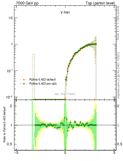 Plot of ytop.asym in 7000 GeV pp collisions