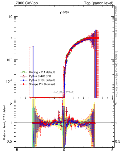Plot of ytop.asym in 7000 GeV pp collisions