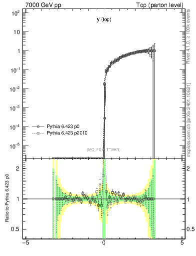 Plot of ytop.asym in 7000 GeV pp collisions
