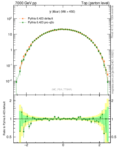 Plot of yttbar in 7000 GeV pp collisions