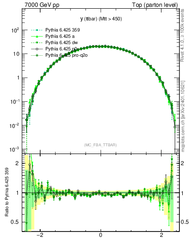 Plot of yttbar in 7000 GeV pp collisions