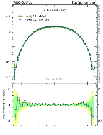 Plot of yttbar in 7000 GeV pp collisions
