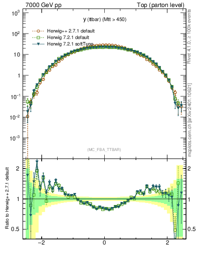 Plot of yttbar in 7000 GeV pp collisions
