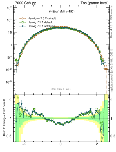 Plot of yttbar in 7000 GeV pp collisions