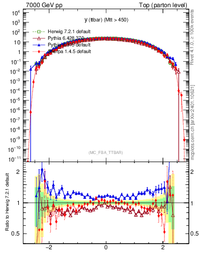 Plot of yttbar in 7000 GeV pp collisions