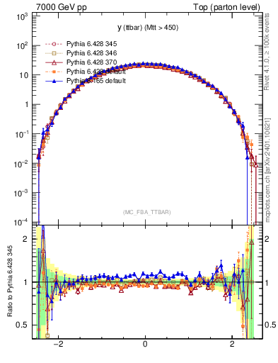 Plot of yttbar in 7000 GeV pp collisions