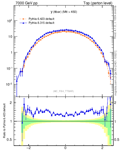 Plot of yttbar in 7000 GeV pp collisions