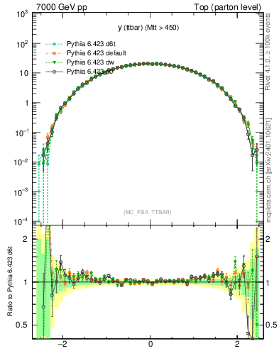 Plot of yttbar in 7000 GeV pp collisions