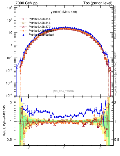 Plot of yttbar in 7000 GeV pp collisions
