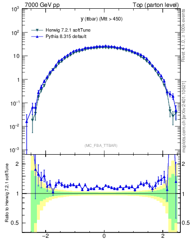 Plot of yttbar in 7000 GeV pp collisions