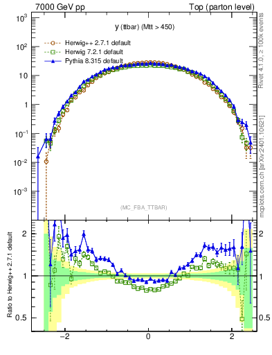 Plot of yttbar in 7000 GeV pp collisions