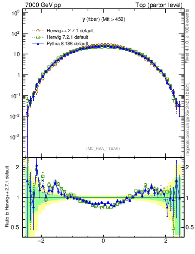 Plot of yttbar in 7000 GeV pp collisions