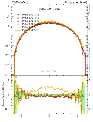 Plot of yttbar in 7000 GeV pp collisions