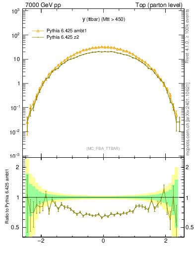 Plot of yttbar in 7000 GeV pp collisions