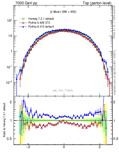 Plot of yttbar in 7000 GeV pp collisions