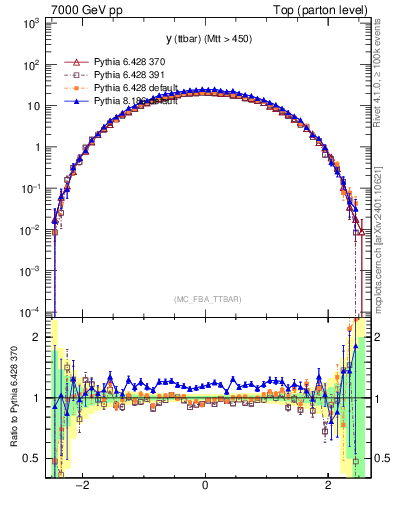 Plot of yttbar in 7000 GeV pp collisions