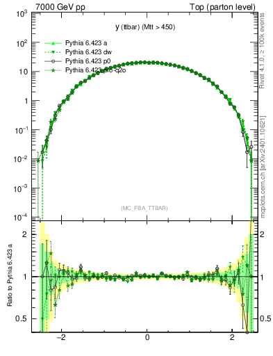 Plot of yttbar in 7000 GeV pp collisions