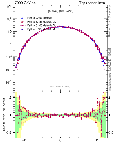 Plot of yttbar in 7000 GeV pp collisions