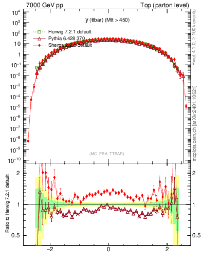 Plot of yttbar in 7000 GeV pp collisions