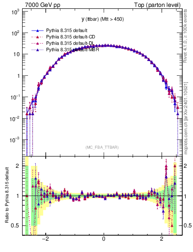 Plot of yttbar in 7000 GeV pp collisions