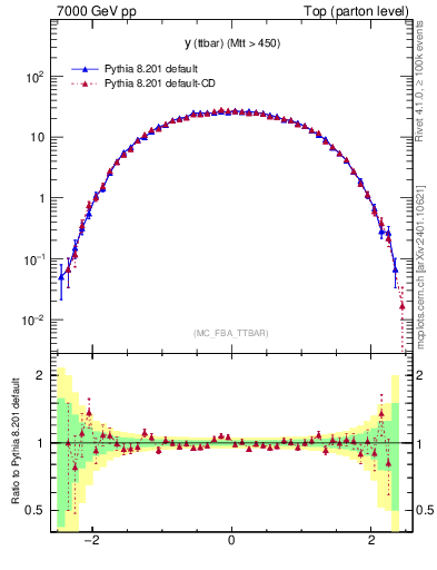 Plot of yttbar in 7000 GeV pp collisions