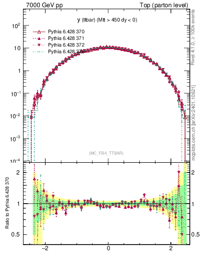 Plot of yttbar in 7000 GeV pp collisions