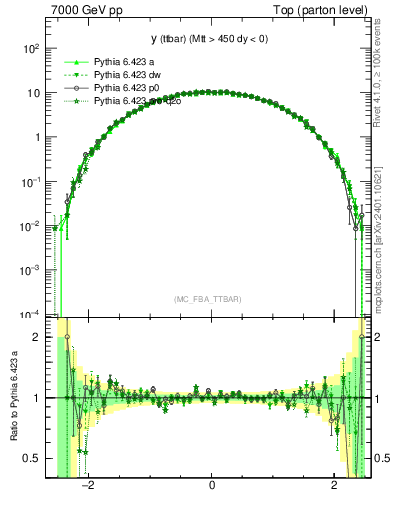 Plot of yttbar in 7000 GeV pp collisions