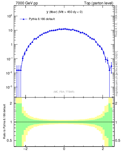 Plot of yttbar in 7000 GeV pp collisions