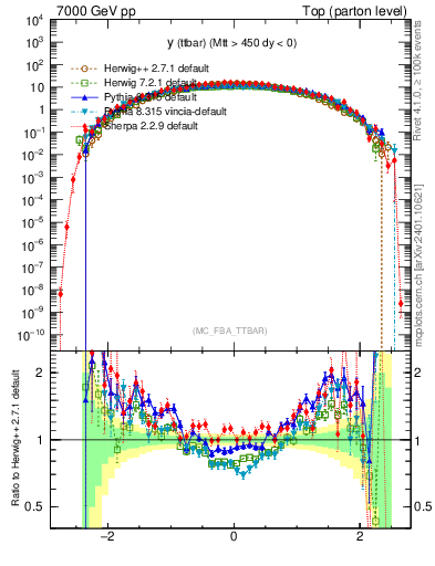 Plot of yttbar in 7000 GeV pp collisions