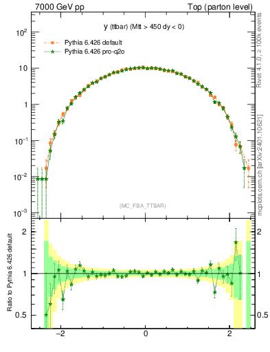 Plot of yttbar in 7000 GeV pp collisions