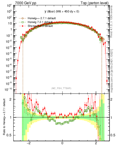 Plot of yttbar in 7000 GeV pp collisions