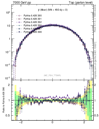 Plot of yttbar in 7000 GeV pp collisions
