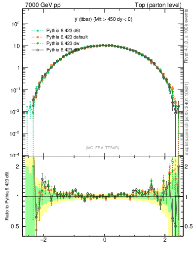 Plot of yttbar in 7000 GeV pp collisions