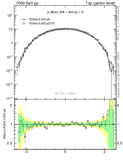 Plot of yttbar in 7000 GeV pp collisions
