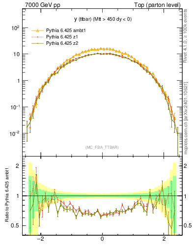 Plot of yttbar in 7000 GeV pp collisions