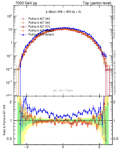 Plot of yttbar in 7000 GeV pp collisions