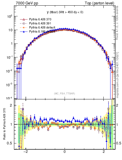 Plot of yttbar in 7000 GeV pp collisions