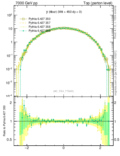 Plot of yttbar in 7000 GeV pp collisions