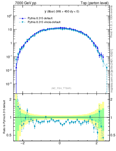 Plot of yttbar in 7000 GeV pp collisions