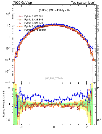 Plot of yttbar in 7000 GeV pp collisions